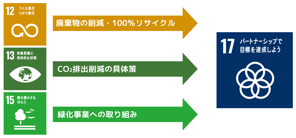 (SDG12・SDG13・SDG15)